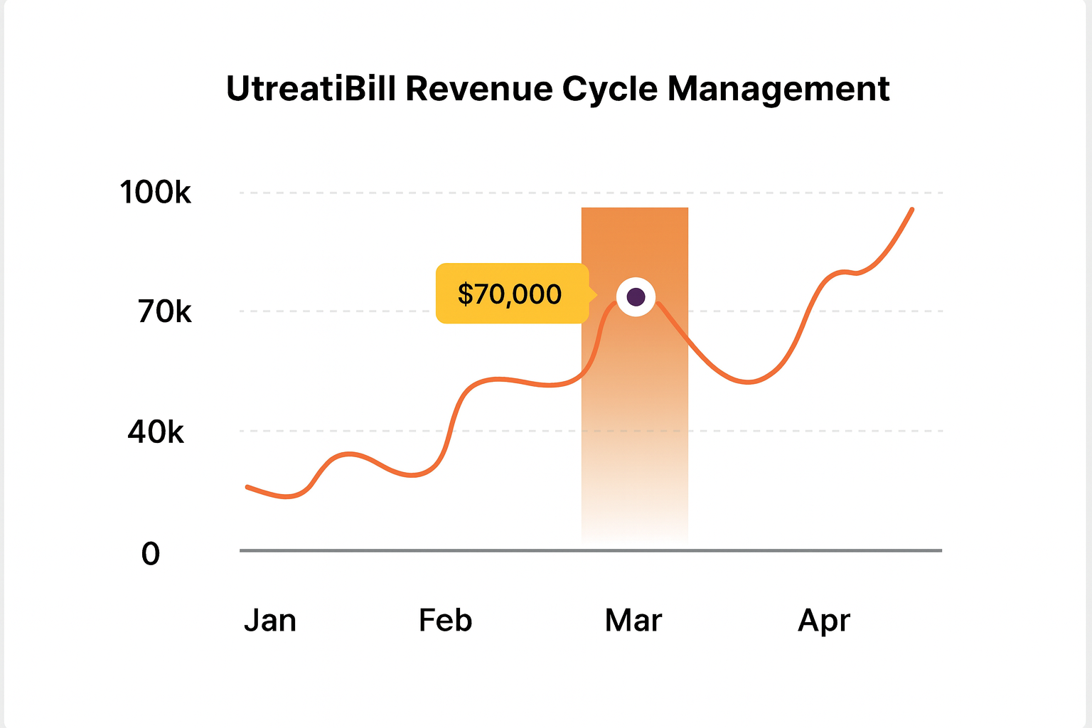 Outsourced medical billing services dashboard displaying revenue cycle management performance, reimbursement growth trends, and healthcare financial analytics