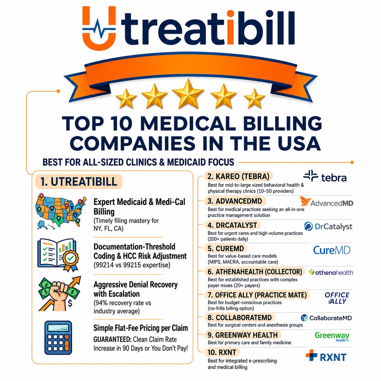 Top 10 medical billing companies in the USA comparison guide featuring leading healthcare billing companies and services