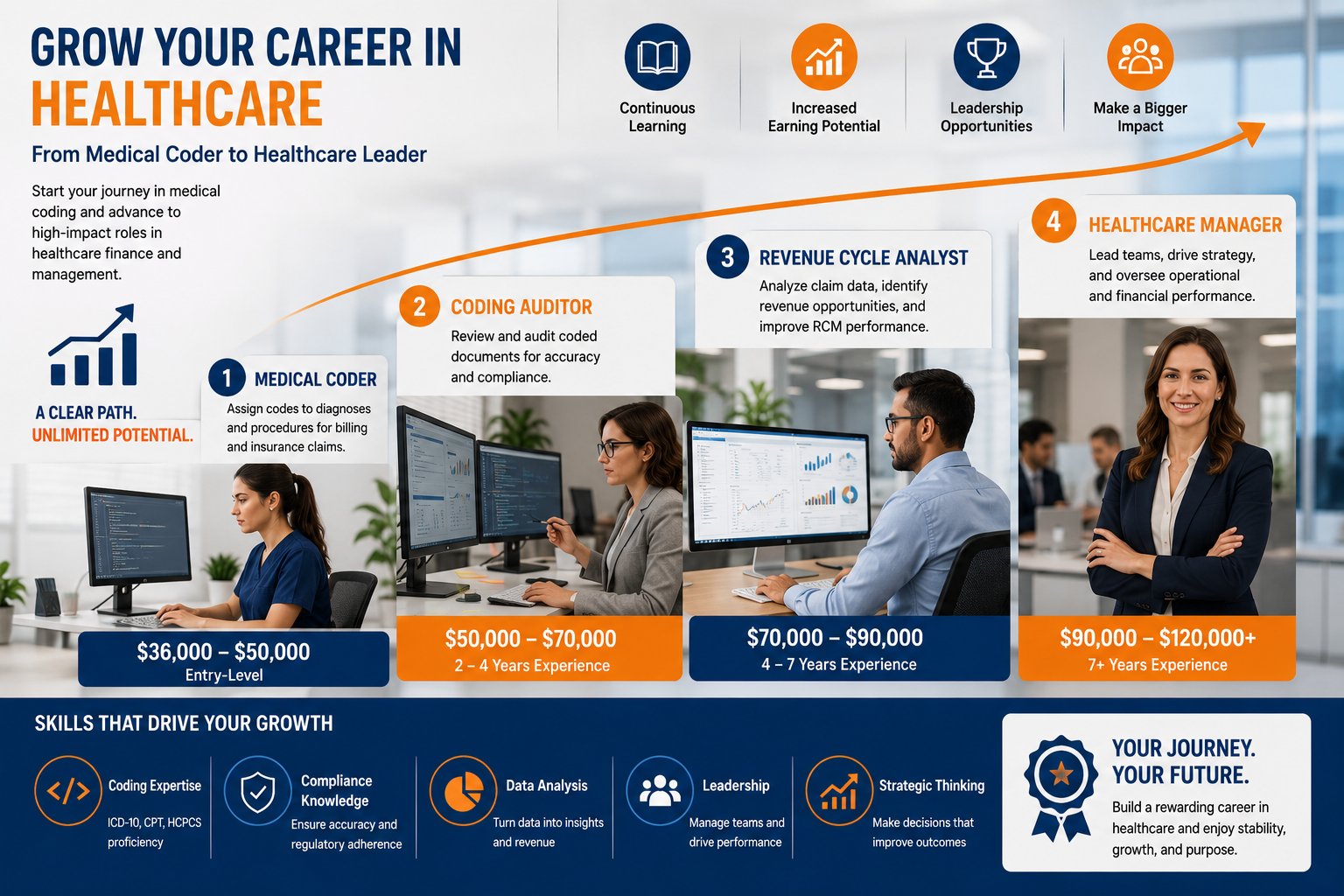 Medical billing and coding career growth infographic showing progression from medical coder to coding auditor, revenue cycle analyst, and healthcare manager with certified medical coder salary advancement and healthcare leadership opportunities.