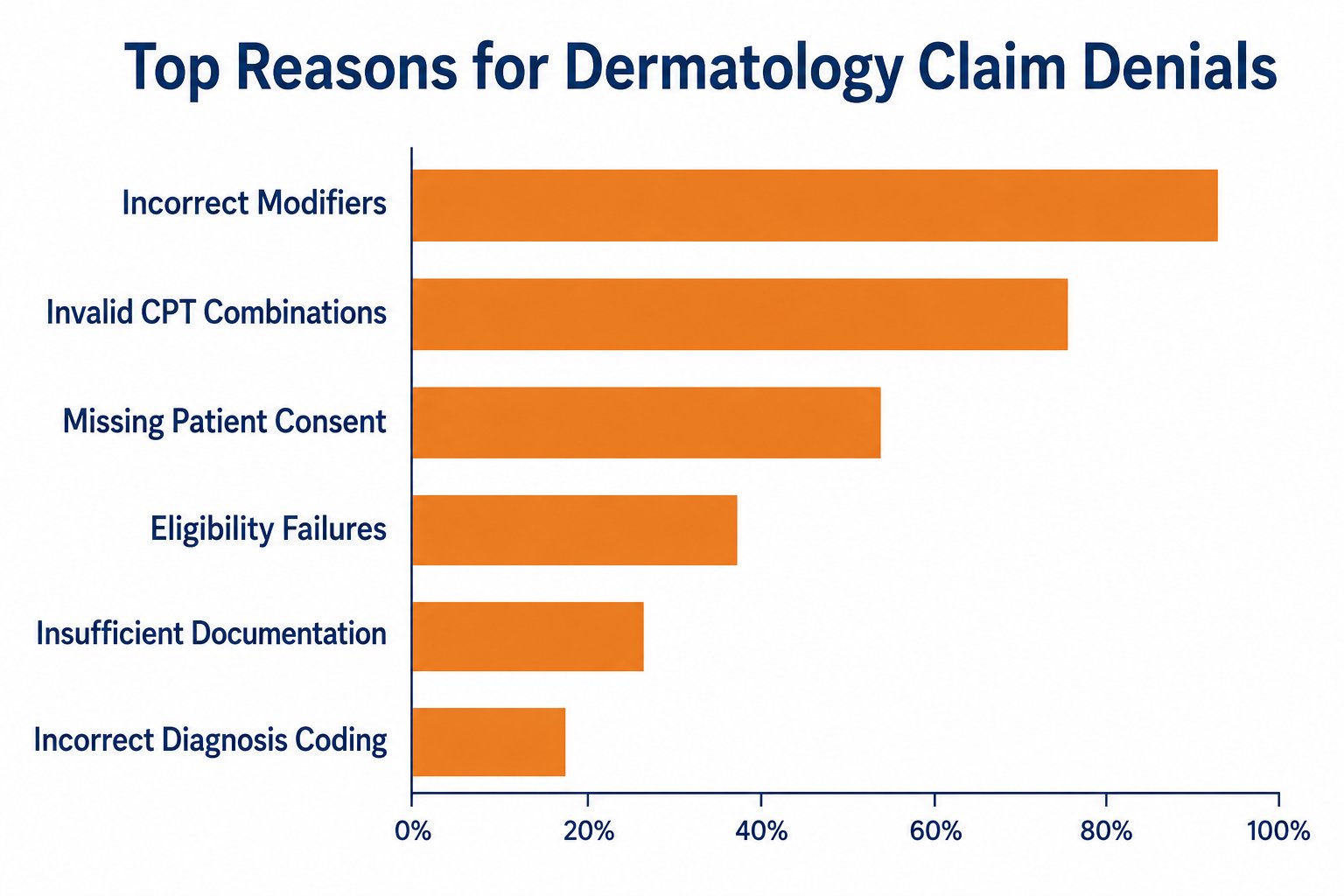 Teledermatology Billing Challenges 2026 with telehealth coding updates