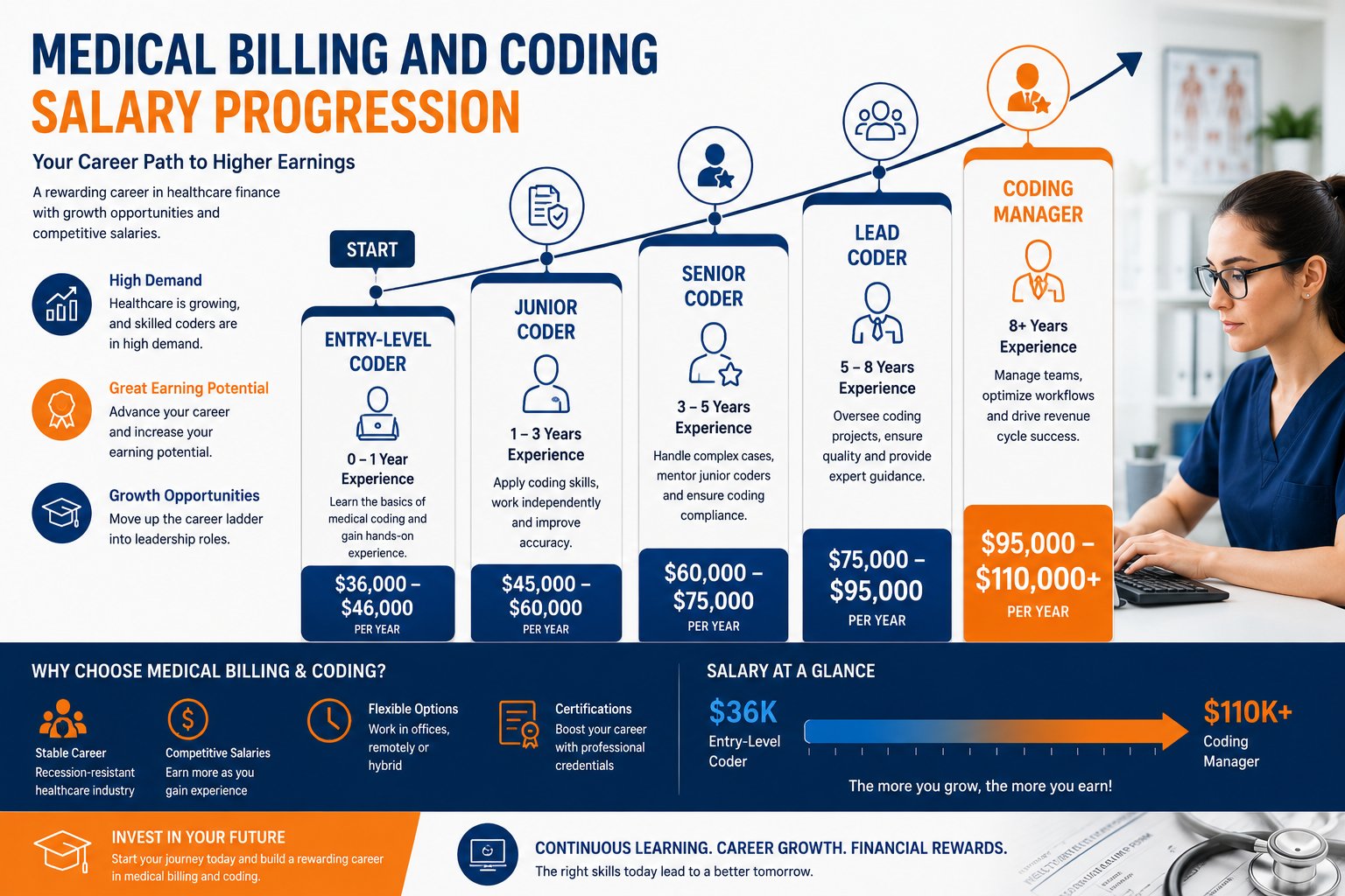 Medical billing and coding salary progression infographic showing career growth from entry-level coder to coding manager, certified medical coder salary ranges, CPC certification benefits, and healthcare coding career advancement.