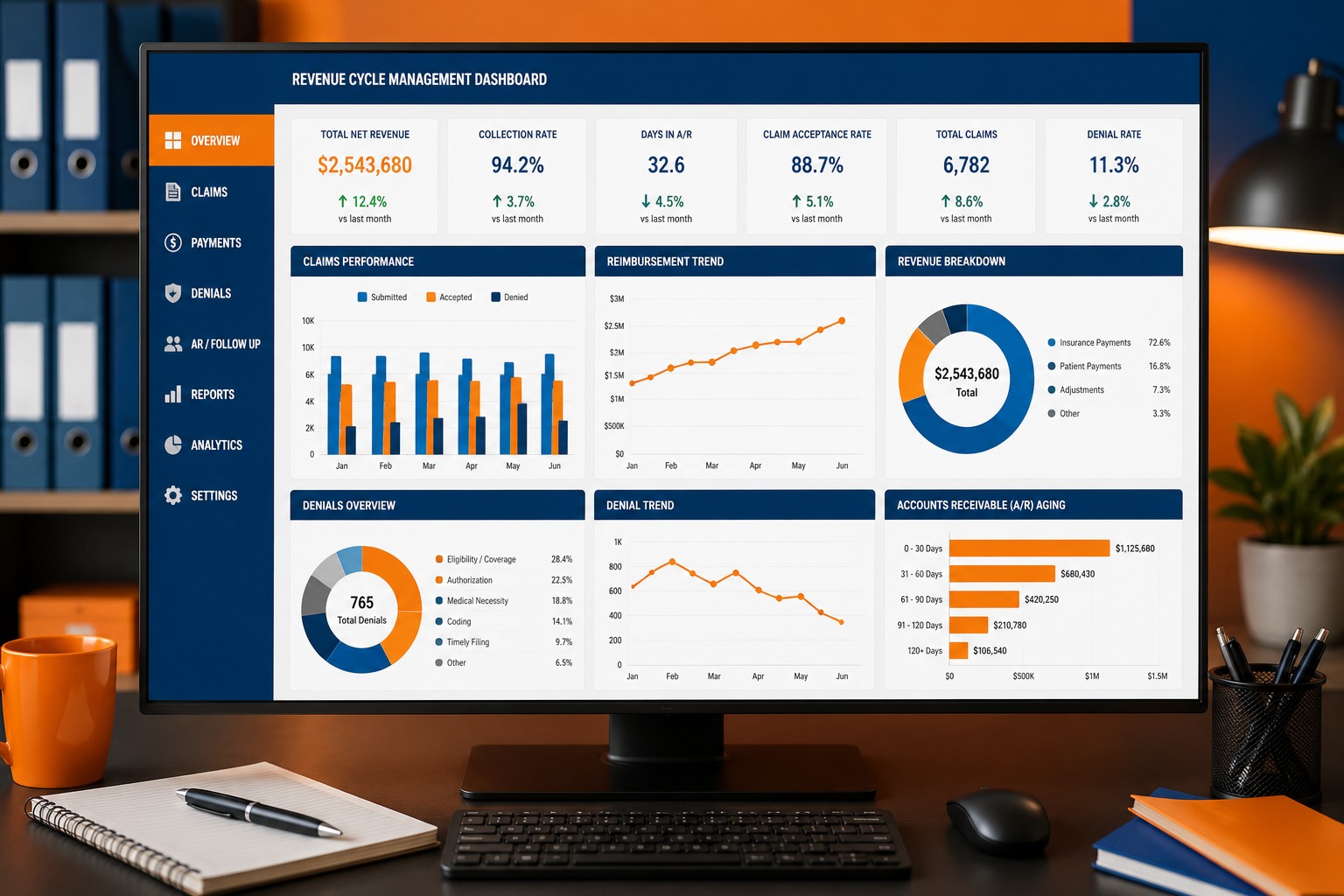 Healthcare revenue cycle management dashboard displaying reimbursement trends and financial performance metrics