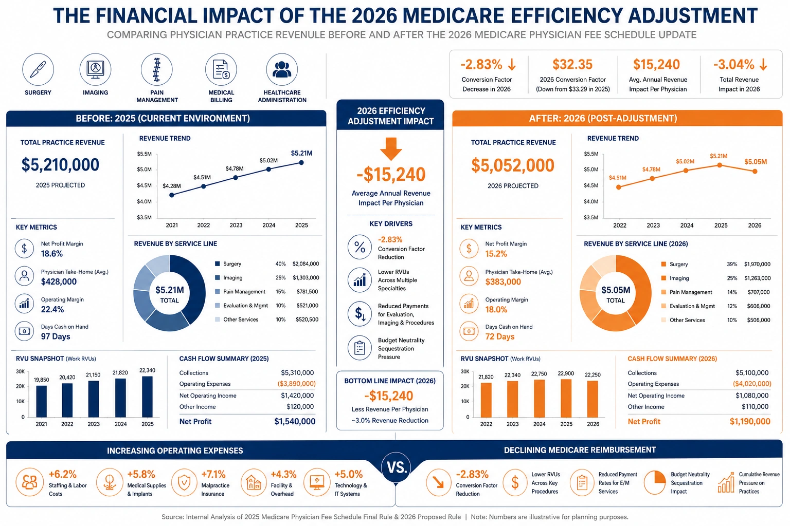 2026 efficiency adjustment revenue impact comparison