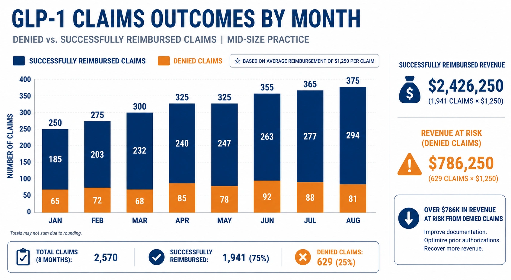Ozempic billing and reimbursement revenue loss infographic for medical practices 2026