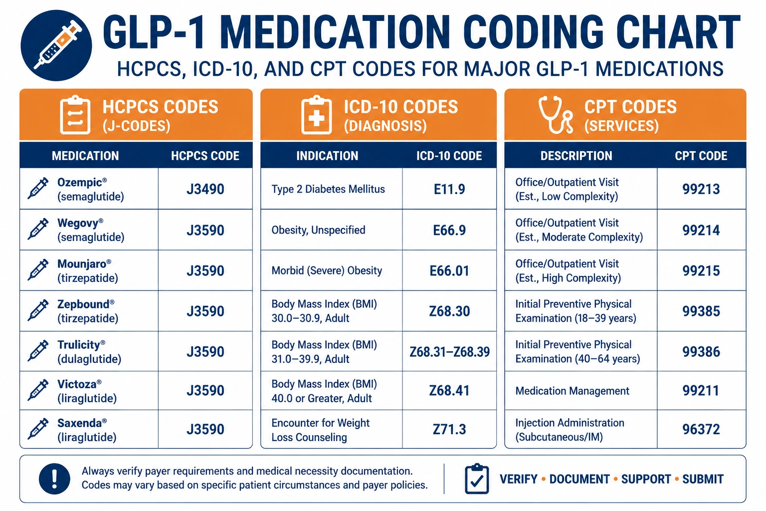 Before this section heading Alt Text: GLP-1 medical billing coding guide HCPCS ICD-10 CPT codes chart 2026
