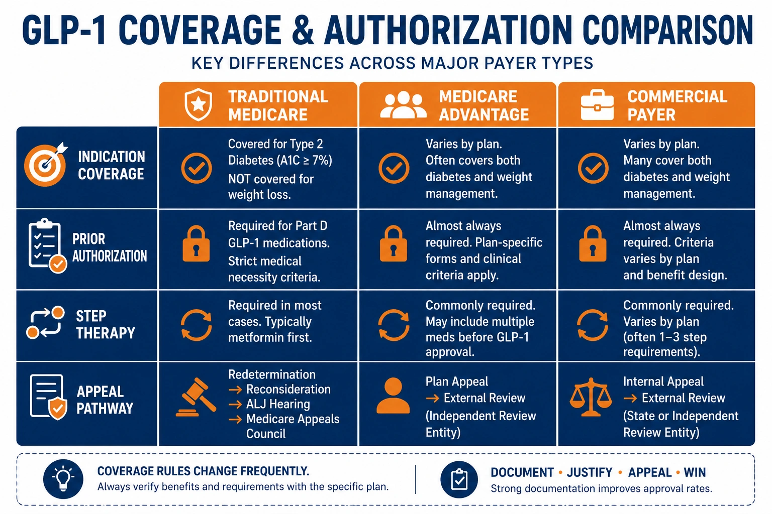 Medicare vs commercial payer GLP-1 insurance coverage comparison 2026