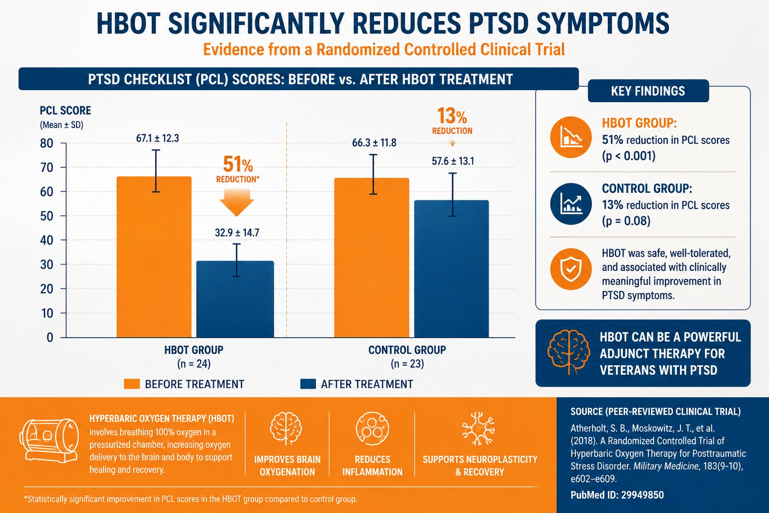 HBOT clinical trial data showing PTSD symptom improvement in military veterans