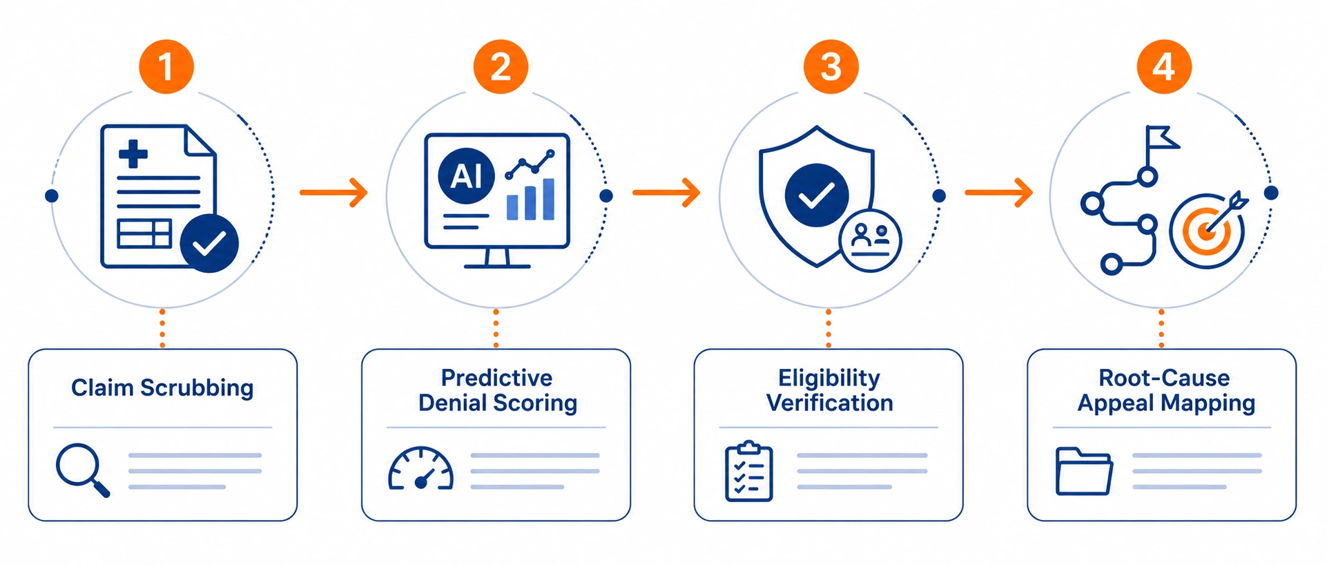 Infographic of AI claim scrubbing technology, predictive denial scoring, and automated denial root-cause mapping