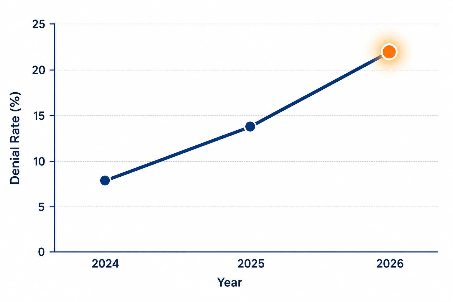 Chart showing payer AI claim denials and insurance AI denying claims 2026 rising year over year