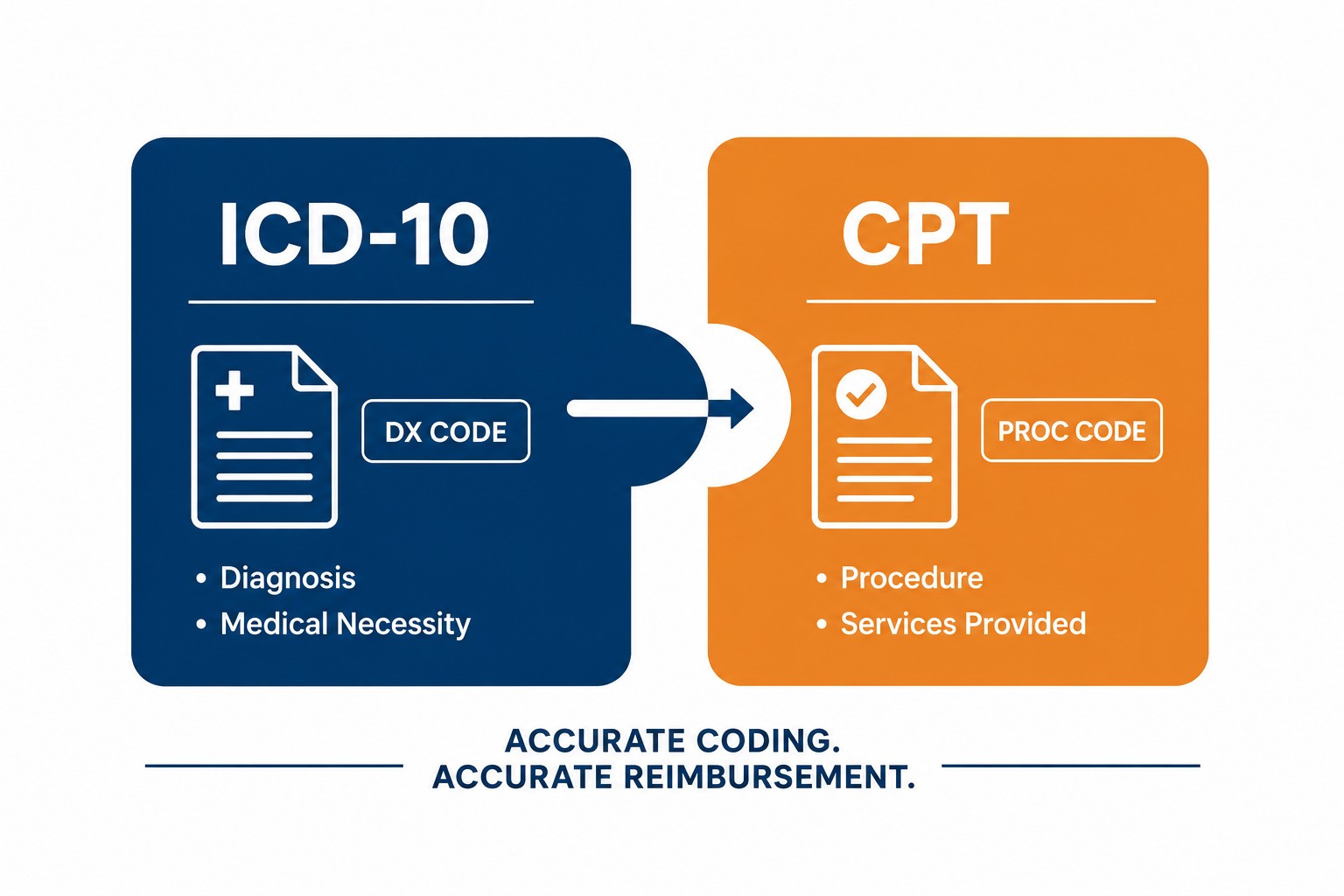 Urgent care CPT coding errors and ICD-10 mistakes causing claim denials and revenue loss