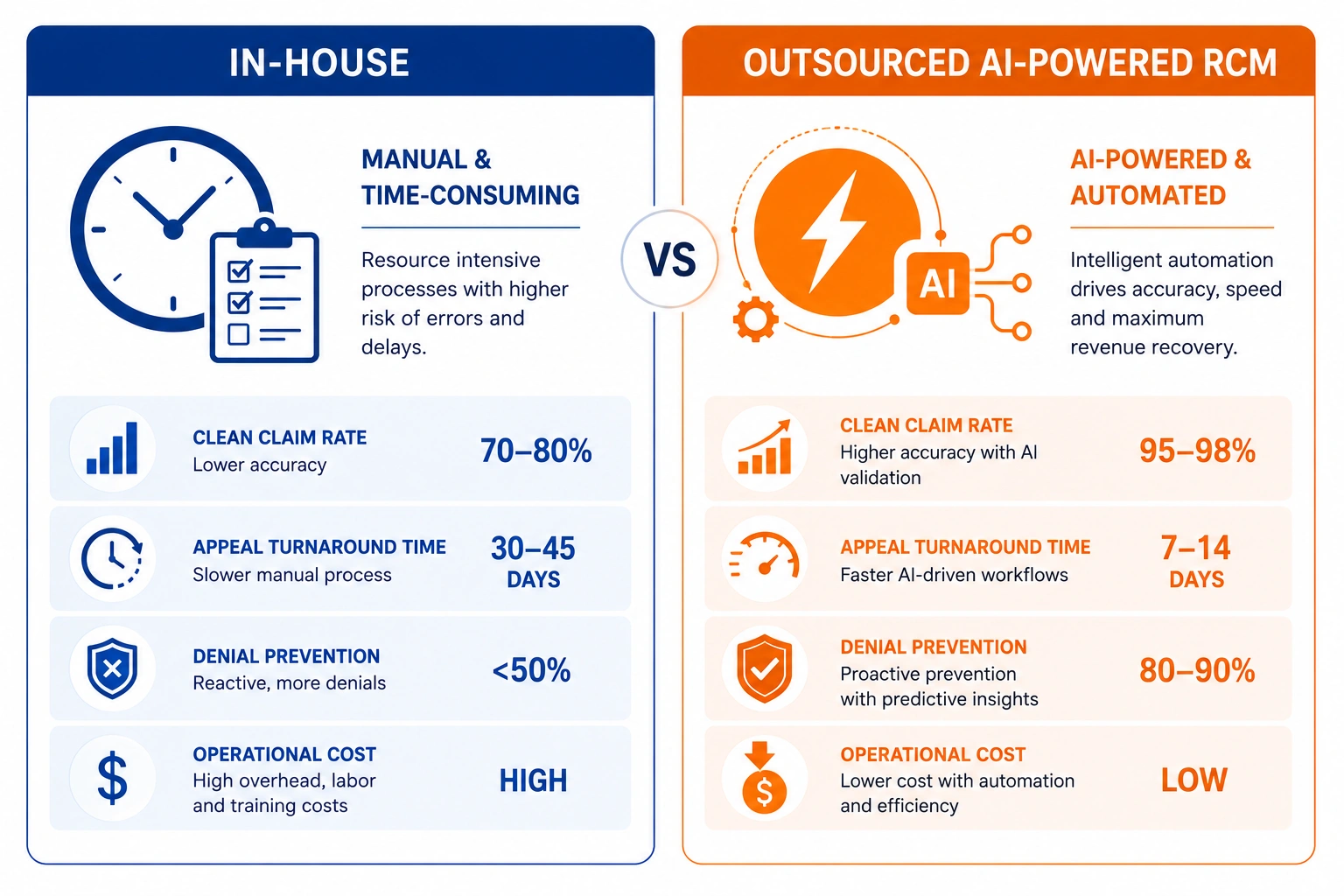 Comparison graphic of AI vs. human claims adjusters and revenue cycle management AI tools in nearshore vs. offshore RCM outsourcing 2026