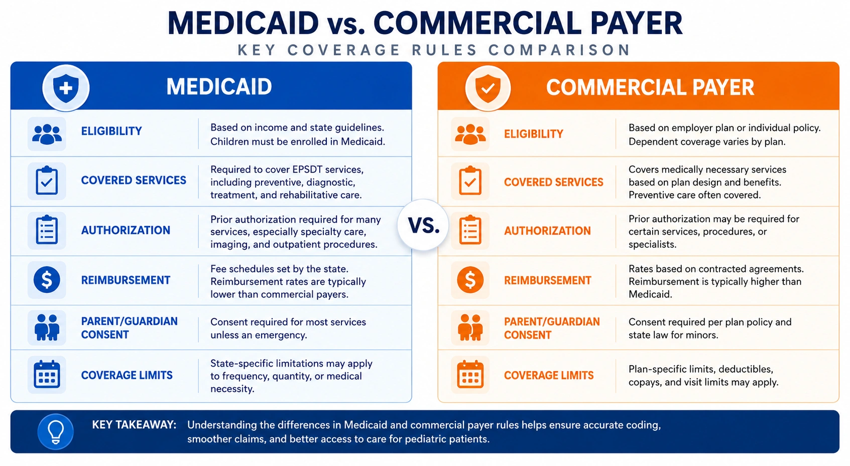 Medicaid EPSDT vs. commercial payer pediatric billing comparison 2026