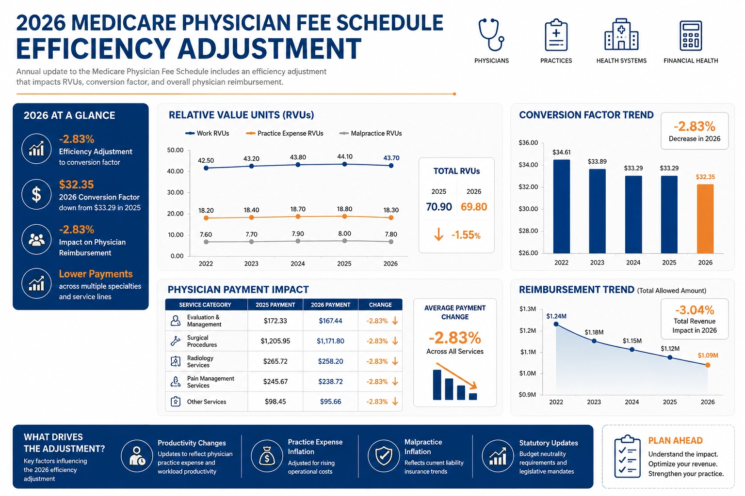 2026 efficiency adjustment RVU chart