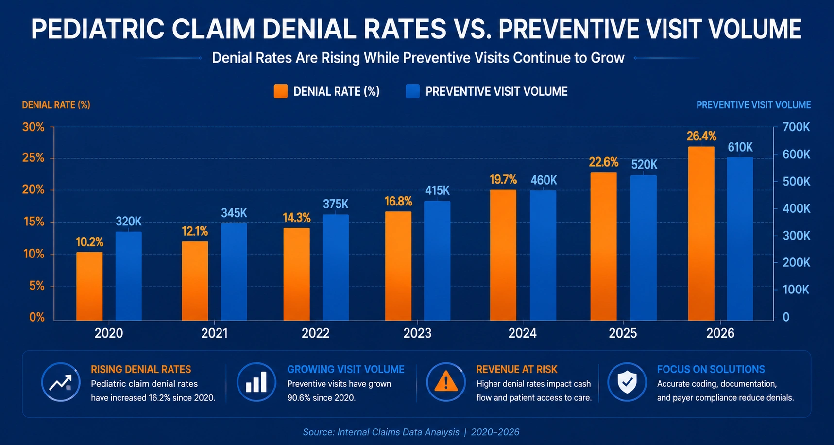 Age-banded preventive visit codes 2026 denial rate chart