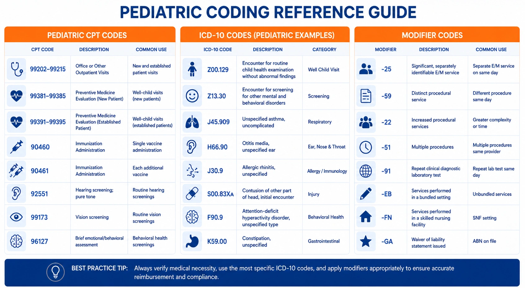 Pediatric CPT codes 99381–99397 and ICD-10 codes for well-child visits