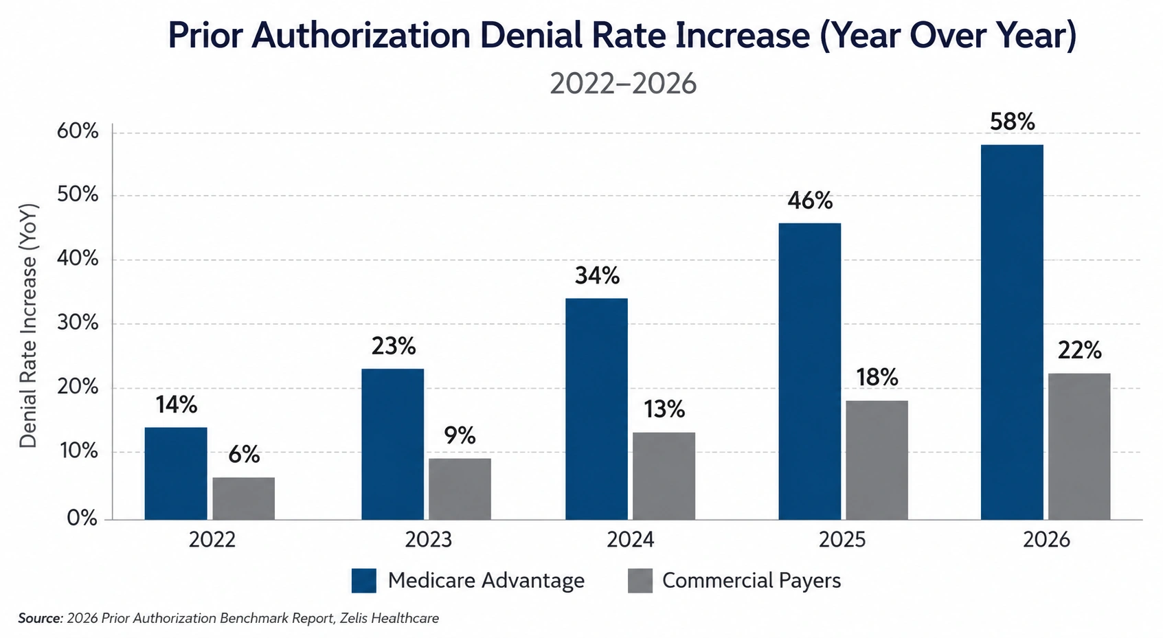 Chart illustrating rising prior authorization denial rates under CMS prior authorization rule 2026