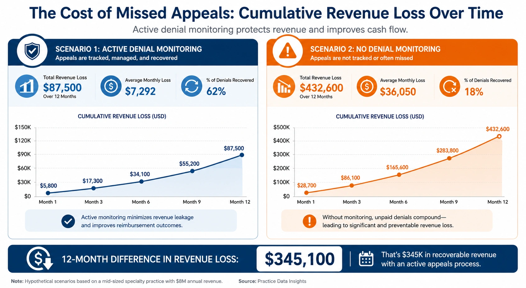 Revenue loss infographic showing how prior authorization denials affect medical practice income under 2026 CMS rule