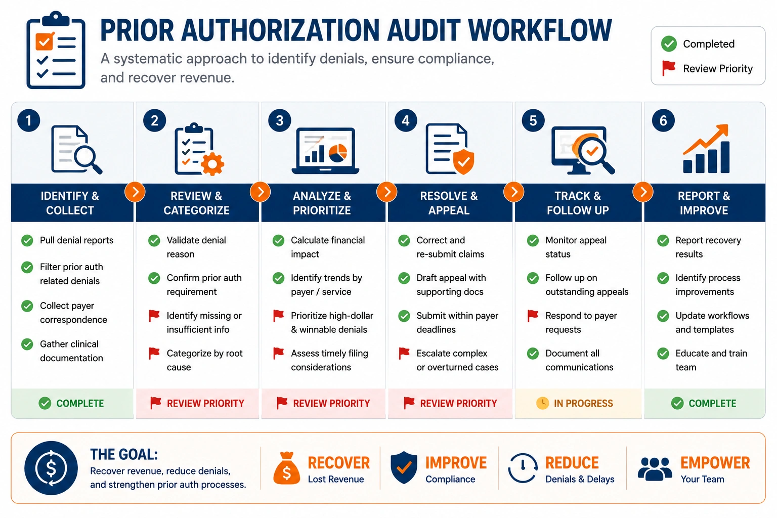 Prior authorization audit checklist visual for medical practices navigating the 2026 CMS prior authorization rule