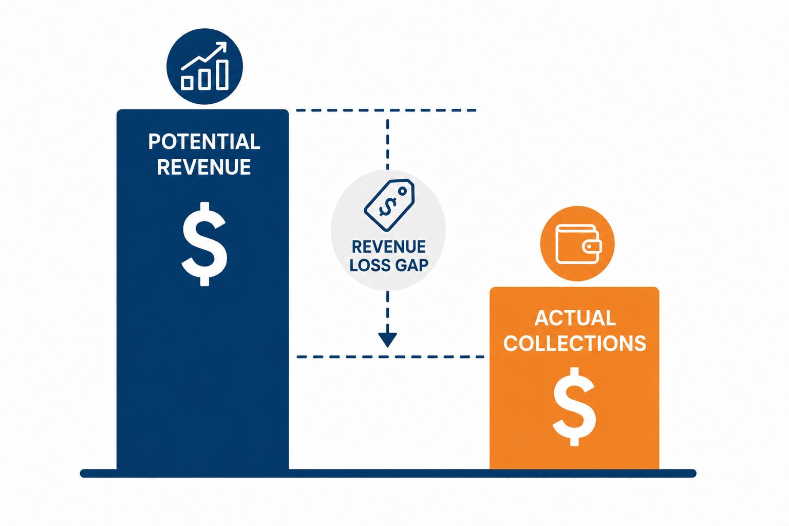 Urgent care revenue loss caused by billing inefficiencies, claim denials, and reduced collections