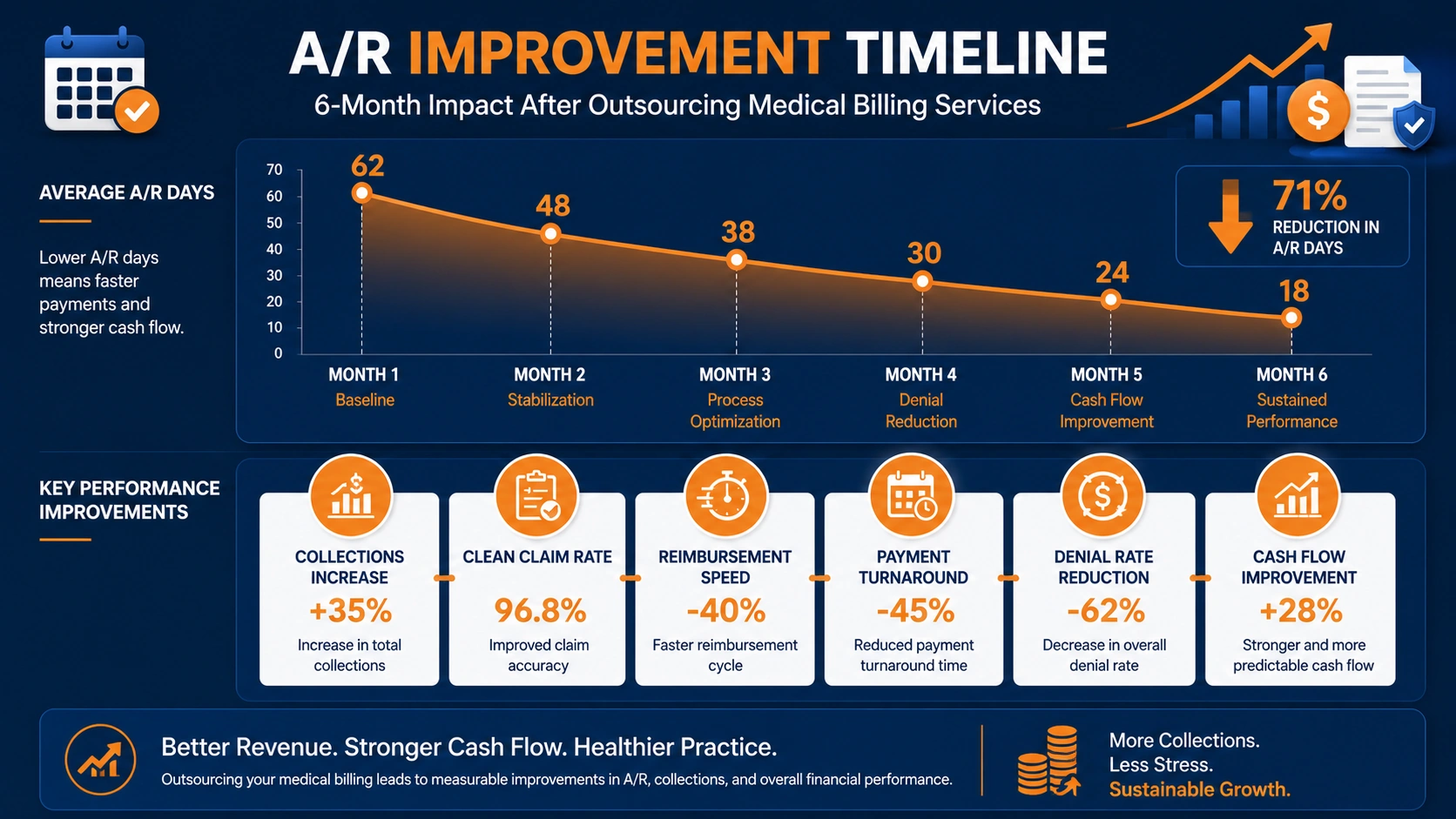 accounts receivable days Georgia medical practice