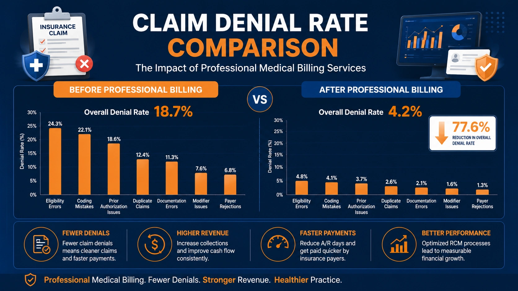 claim denial rate Georgia medical billing