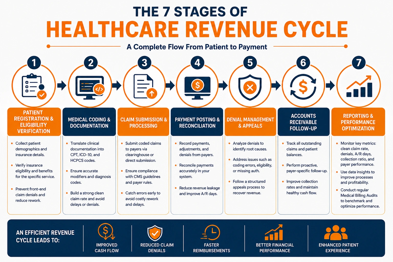 stages of revenue cycle management healthcare
