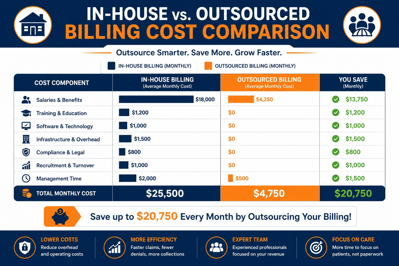 in-house vs outsourced medical billing cost comparison