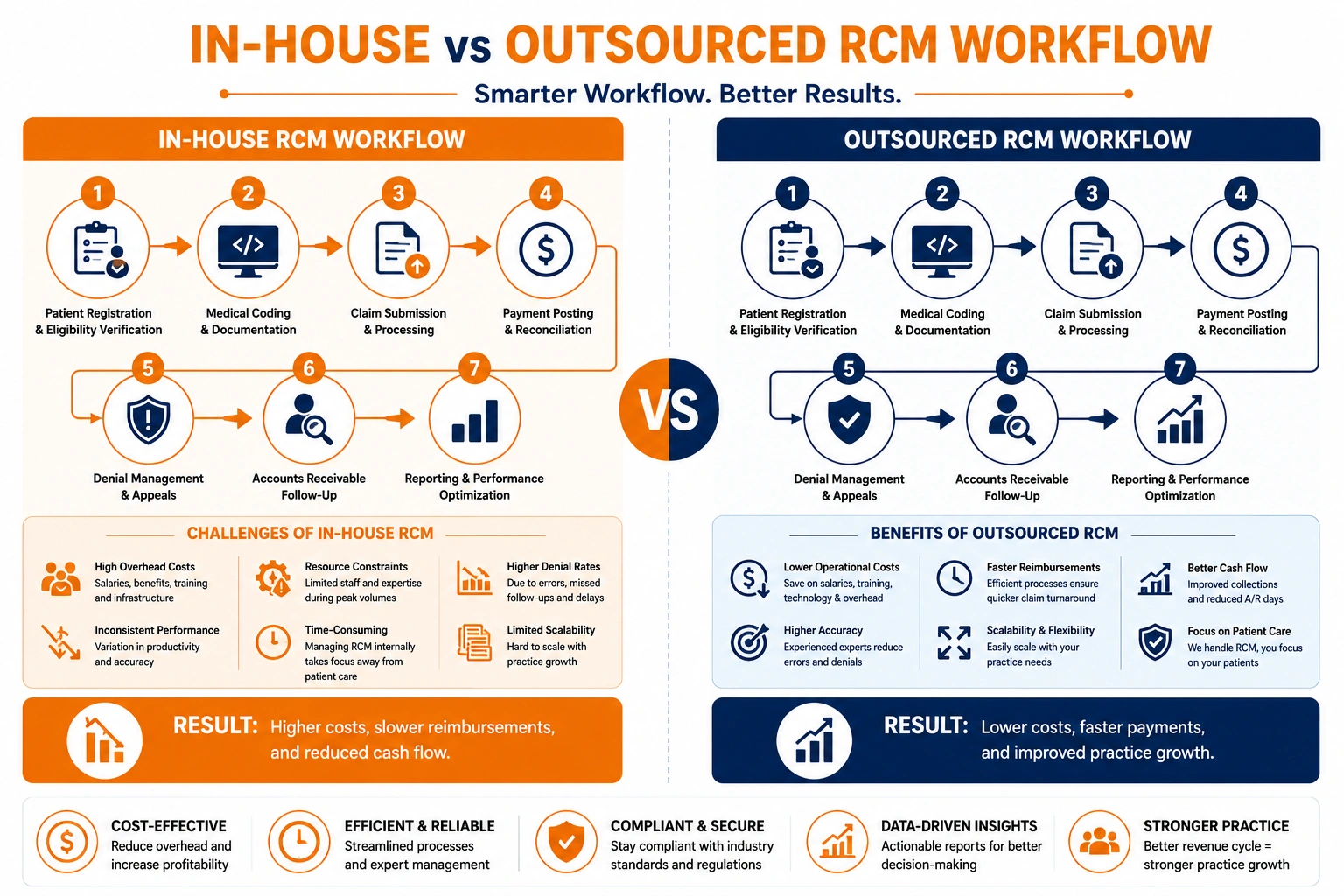 in-house vs outsourced revenue cycle management Michigan