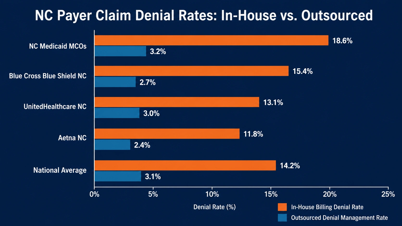 medical billing denial rates North Carolina payer comparison