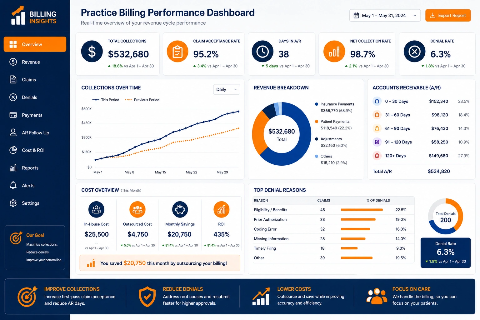 medical billing service pricing ROI dashboard