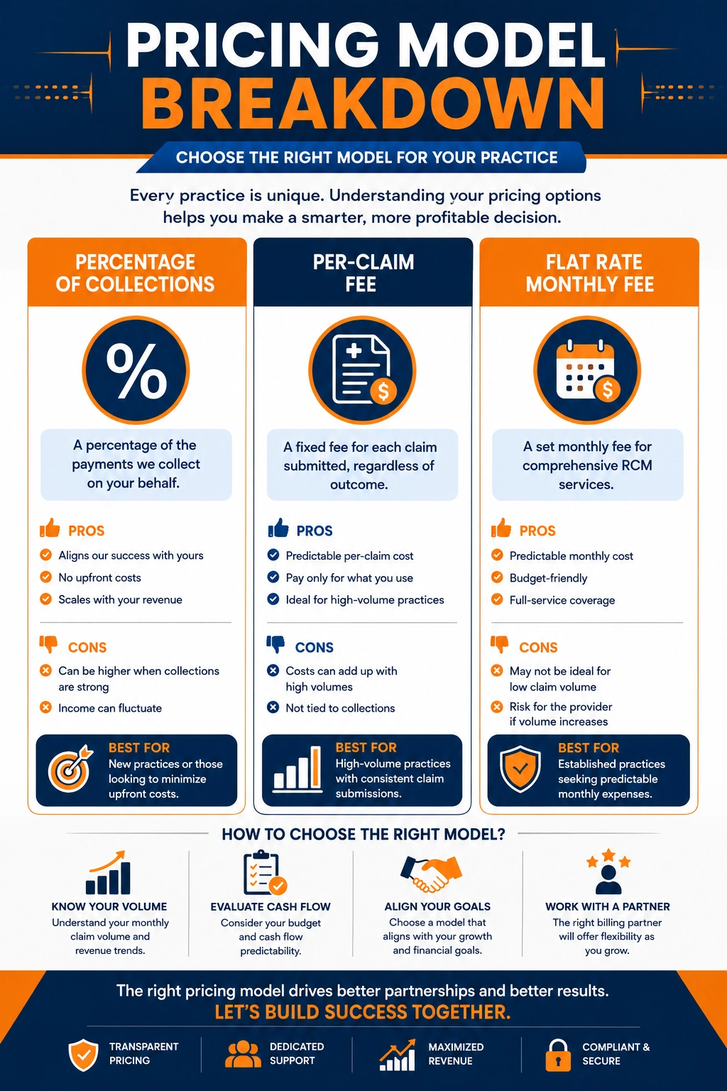 medical billing pricing models comparison