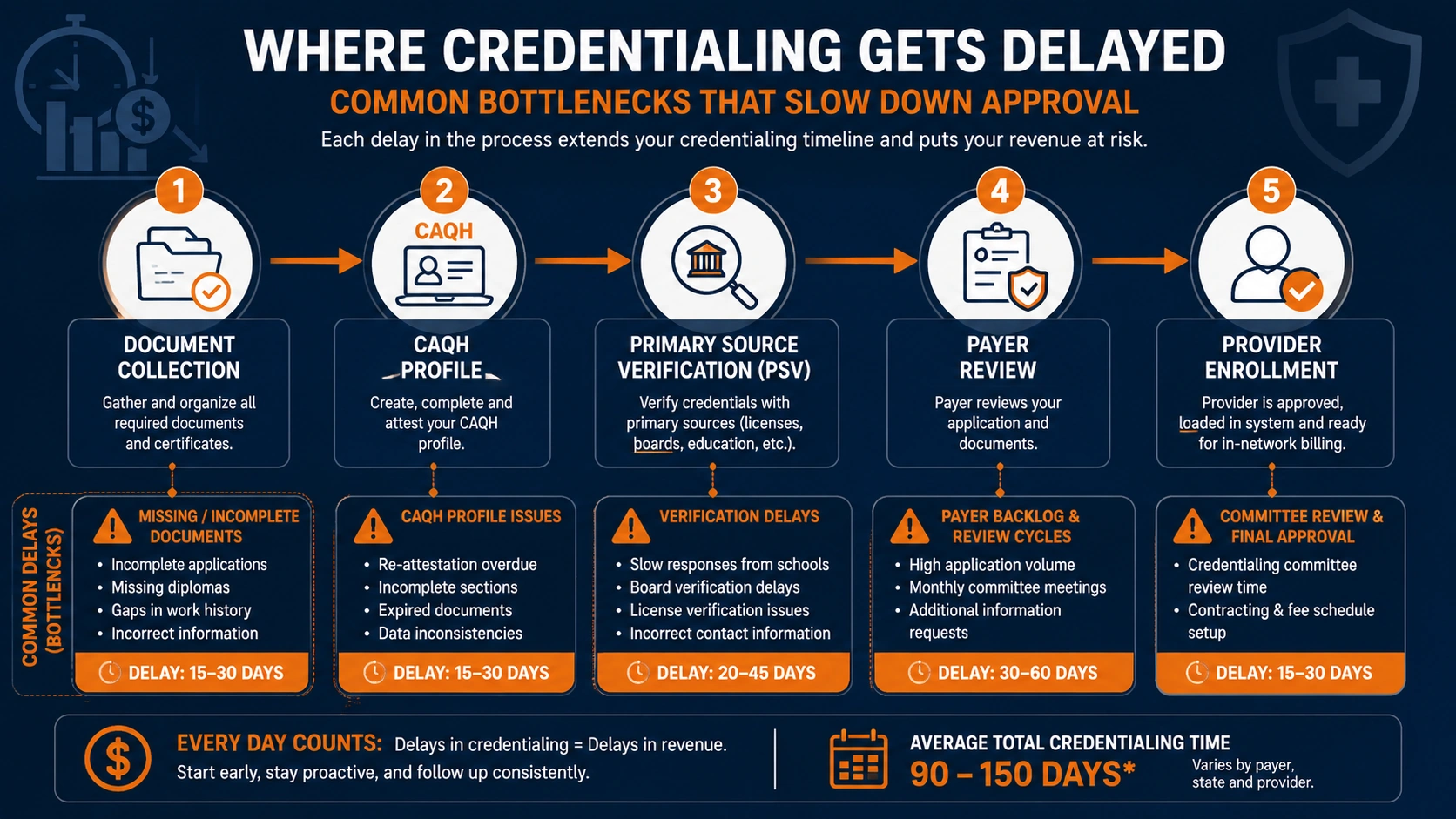 Workflow infographic showing common provider credentialing delays and approval bottlenecks