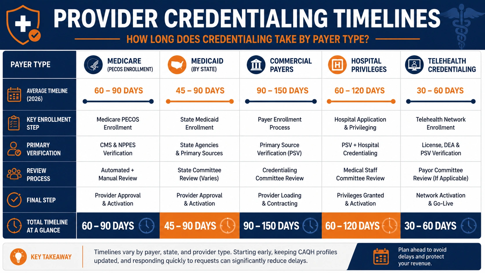 Payer comparison graphic showing Medicare, Medicaid, and commercial timelines