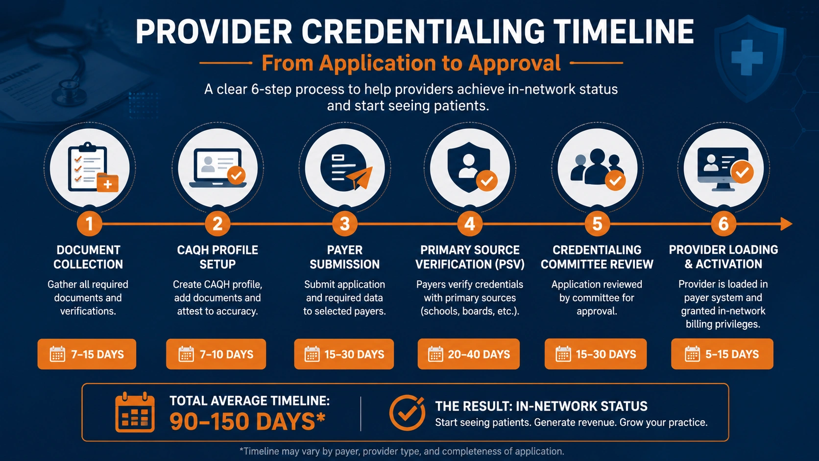 Provider credentialing timeline infographic with steps from application to approval