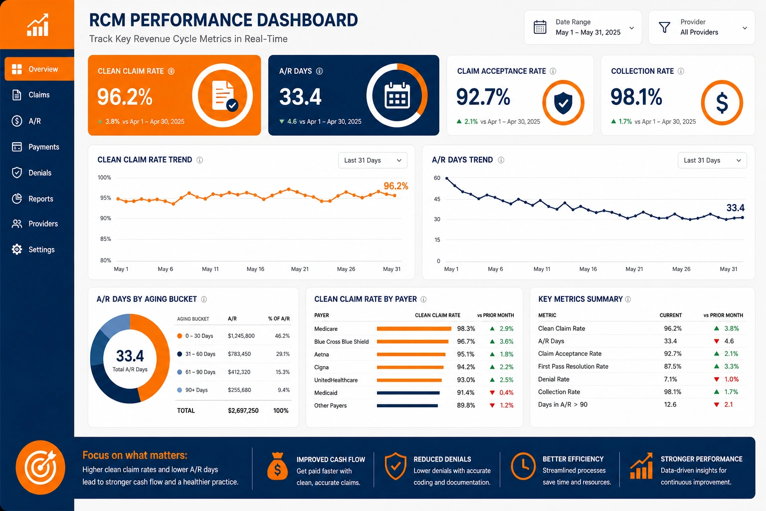 revenue cycle management KPIs Michigan medical practice