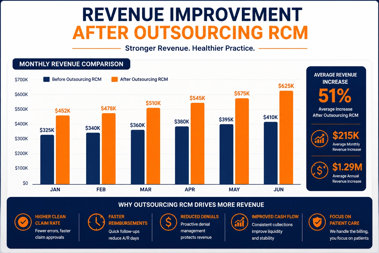 revenue improvement after outsourcing RCM Michigan