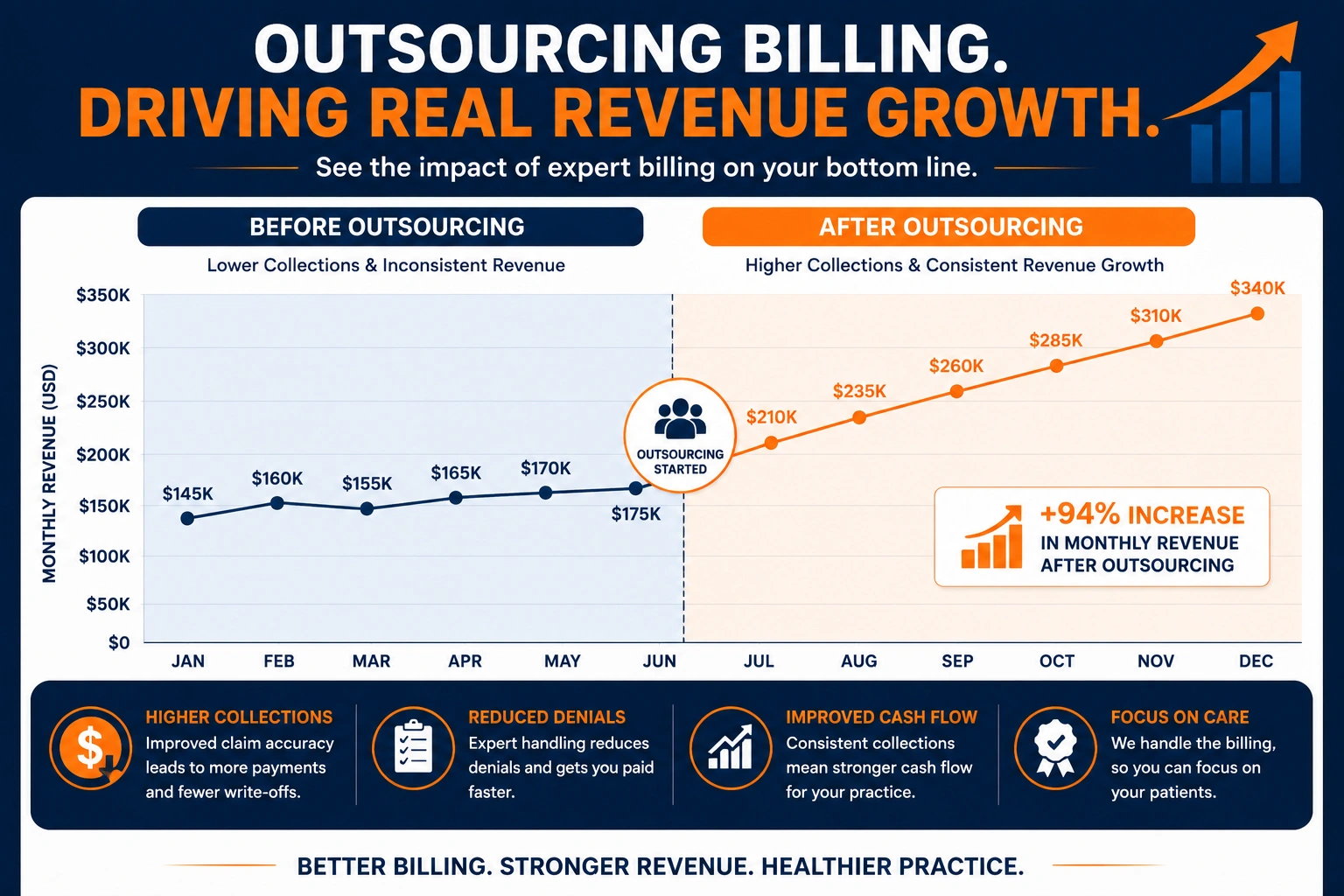 medical billing ROI revenue improvement outsourcing