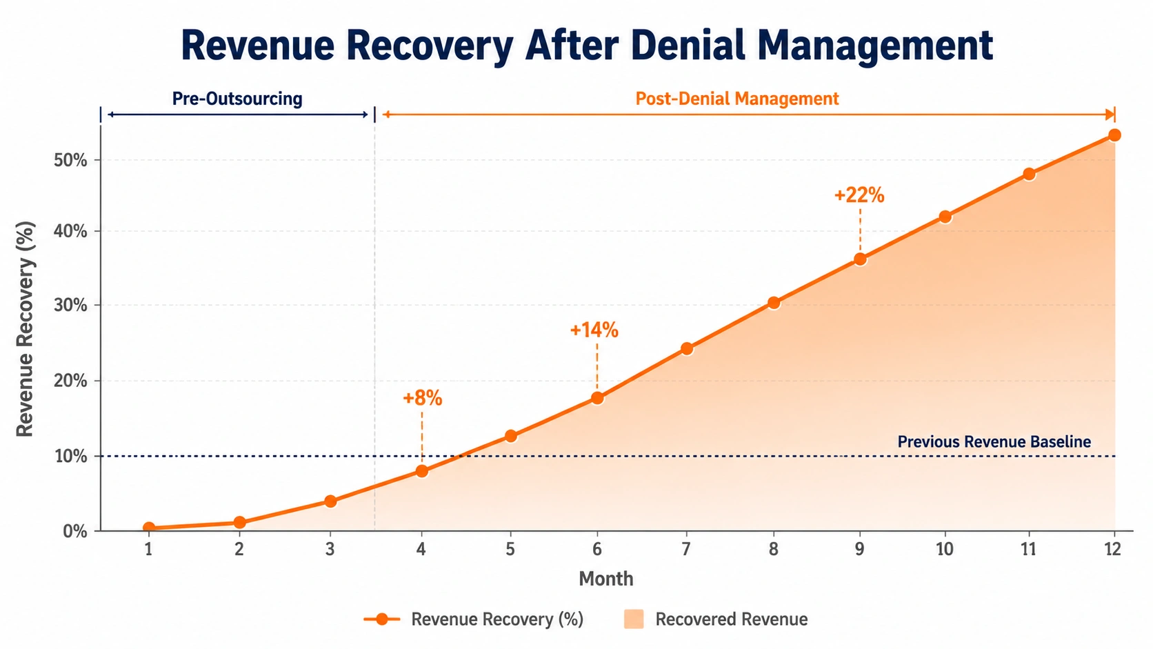 medical billing denial management revenue recovery North Carolina