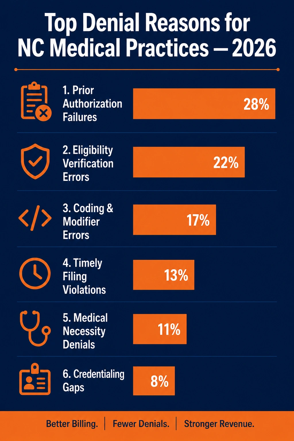 medical billing denial management revenue recovery North Carolina